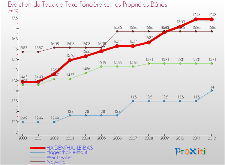 Evolution du taux de la taxe foncière sur le bati pour HAGENTHAL-LE-BAS et les communes proches de 2000 à 2012 Comparaison des taux de taxe foncière sur le bati pour HAGENTHAL-LE-BAS et les communes voisines de 2000 à 2012