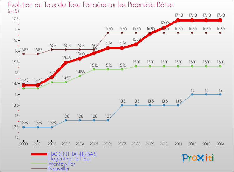 Evolution du taux de la taxe foncière sur le bati pour HAGENTHAL-LE-BAS et les communes proches de 2000 à 2014 Comparaison des taux de taxe foncière sur le bati pour HAGENTHAL-LE-BAS et les communes voisines de 2000 à 2014