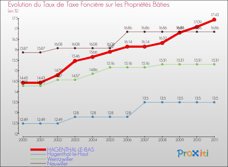 Evolution du taux de la taxe foncière sur le bati pour HAGENTHAL-LE-BAS et les communes proches Comparaison des taux de taxe foncière sur le bati pour HAGENTHAL-LE-BAS et les communes voisines