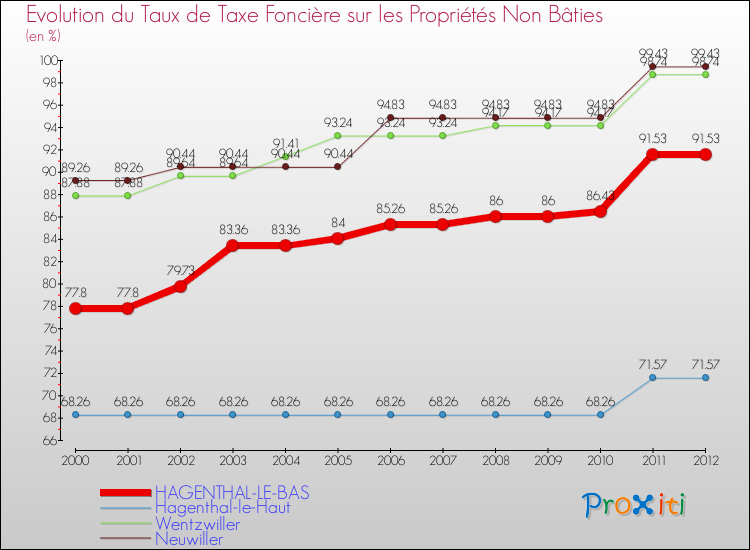 Evolution du taux de la taxe foncière sur les immeubles et terrains non batis pour HAGENTHAL-LE-BAS et les communes proches de 2000 à 2012 Comparaison des taux de la taxe foncière sur les immeubles et terrains non batis pour HAGENTHAL-LE-BAS et les communes voisines de 2000 à 2012