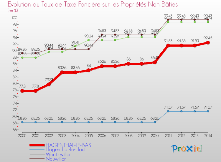 Evolution du taux de la taxe foncière sur les immeubles et terrains non batis pour HAGENTHAL-LE-BAS et les communes proches de 2000 à 2014 Comparaison des taux de la taxe foncière sur les immeubles et terrains non batis pour HAGENTHAL-LE-BAS et les communes voisines de 2000 à 2014