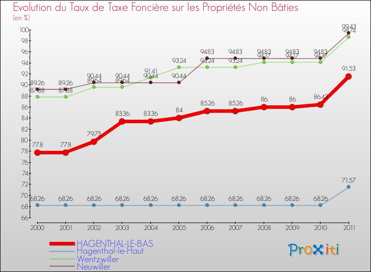 Evolution du taux de la taxe foncière sur les immeubles et terrains non batis pour HAGENTHAL-LE-BAS et les communes proches Comparaison des taux de la taxe foncière sur les immeubles et terrains non batis pour HAGENTHAL-LE-BAS et les communes voisines