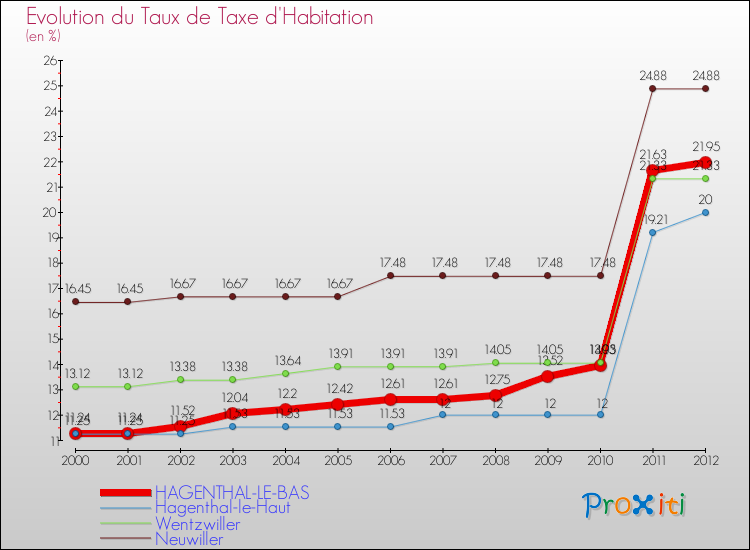 Evolution du taux de la taxe d'habitation pour HAGENTHAL-LE-BAS et les communes proches Comparaison des taux de la taxe d'habitation pour HAGENTHAL-LE-BAS et les communes voisines