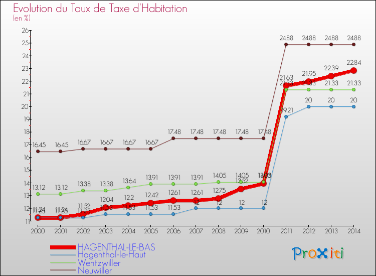Evolution du taux de la taxe d'habitation pour HAGENTHAL-LE-BAS et les communes proches de 2000 à 2014 Comparaison des taux de la taxe d'habitation pour HAGENTHAL-LE-BAS et les communes voisines de 2000 à 2014