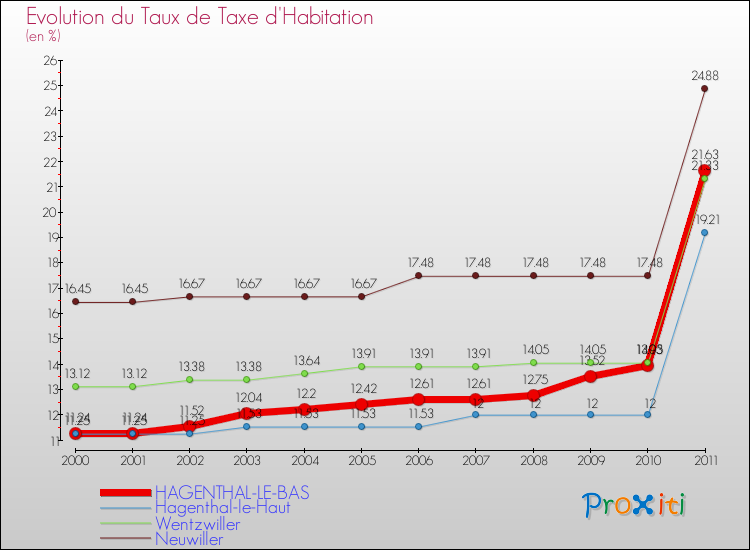 Evolution du taux de la taxe d'habitation pour HAGENTHAL-LE-BAS et les communes proches Comparaison des taux de la taxe d'habitation pour HAGENTHAL-LE-BAS et les communes voisines