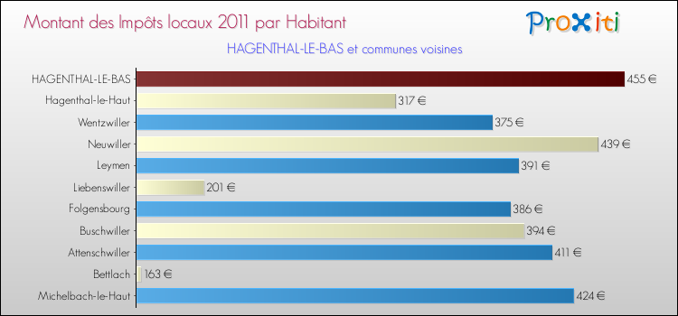 Montant des impôts locaux par Habitant pour HAGENTHAL-LE-BAS et les communes proches Comparaison des impôts locaux par habitant pour HAGENTHAL-LE-BAS et les communes voisines