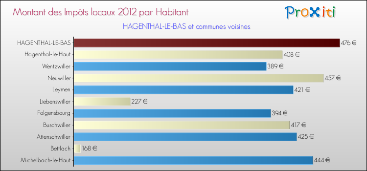 Montant des impôts locaux par Habitant pour HAGENTHAL-LE-BAS et les communes proches Comparaison des impôts locaux par habitant pour HAGENTHAL-LE-BAS et les communes voisines