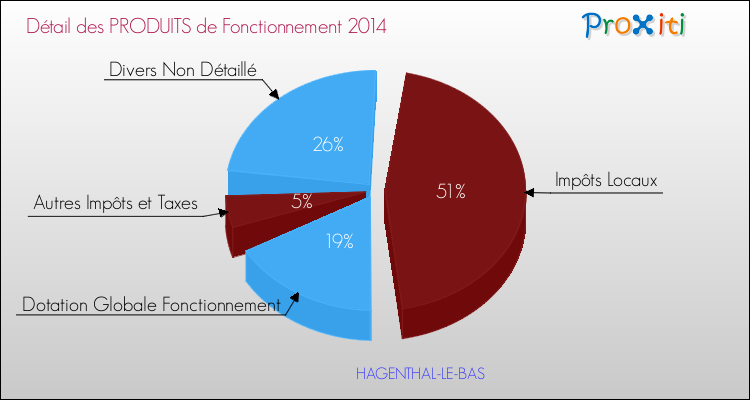 Décomposition du Budget de Fonctionnement 2014 de la commune de HAGENTHAL-LE-BAS Budget de Fonctionnement 2014 pour la commune de HAGENTHAL-LE-BAS
