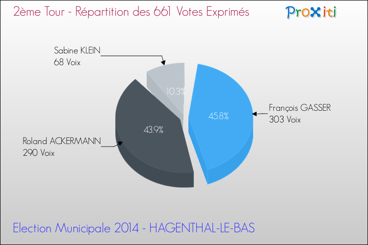 Répartition des votes exprimés au 2ème Tour des Elections Municipales 2014 de la commune de HAGENTHAL-LE-BAS Elections Municipales 2014 - Répartition des votes exprimés au 2ème Tour pour la commune de HAGENTHAL-LE-BAS