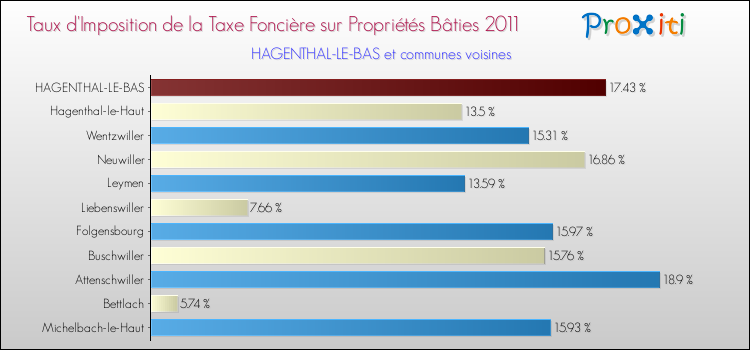 Taux d'imposition de la taxe foncière sur le bati 2011 pour HAGENTHAL-LE-BAS et les communes proches Comparaison des taux d'imposition de la taxe foncière sur le bati 2011 pour HAGENTHAL-LE-BAS et les communes voisines