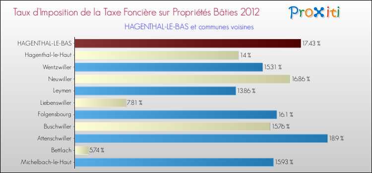 Taux d'imposition de la taxe foncière sur le bati 2012 pour HAGENTHAL-LE-BAS et les communes proches Comparaison des taux d'imposition de la taxe foncière sur le bati 2012 pour HAGENTHAL-LE-BAS et les communes voisines