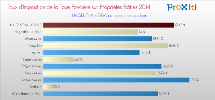 Taux d'imposition de la taxe foncière sur le bati 2014 pour HAGENTHAL-LE-BAS et les communes proches Comparaison des taux d'imposition de la taxe foncière sur le bati 2014 pour HAGENTHAL-LE-BAS et les communes voisines