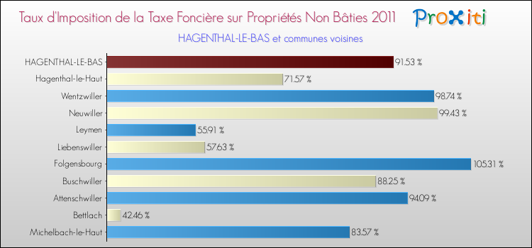 Taux d'imposition de la taxe foncière sur les immeubles et terrains non batis 2011 pour HAGENTHAL-LE-BAS et les communes proches Comparaison des taux d'imposition de la taxe foncière sur les immeubles et terrains non batis 2011 pour HAGENTHAL-LE-BAS et les communes voisines