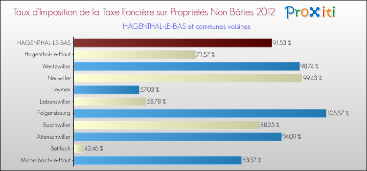 Taux d'imposition de la taxe foncière sur les immeubles et terrains non batis 2012 pour HAGENTHAL-LE-BAS et les communes proches Comparaison des taux d'imposition de la taxe foncière sur les immeubles et terrains non batis 2012 pour HAGENTHAL-LE-BAS et les communes voisines