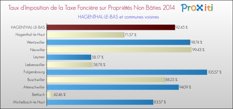 Taux d'imposition de la taxe foncière sur les immeubles et terrains non batis 2014 pour HAGENTHAL-LE-BAS et les communes proches Comparaison des taux d'imposition de la taxe foncière sur les immeubles et terrains non batis 2014 pour HAGENTHAL-LE-BAS et les communes voisines