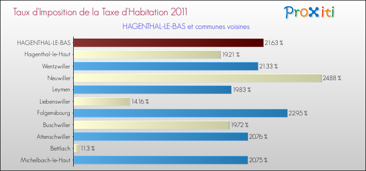 Taux d'imposition de la taxe d'habitation 2011 pour HAGENTHAL-LE-BAS et les communes proches Comparaison des taux d'imposition de la taxe d'habitation 2011 pour HAGENTHAL-LE-BAS et les communes voisines
