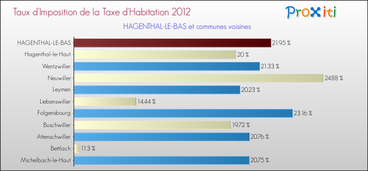 Taux d'imposition de la taxe d'habitation 2012 pour HAGENTHAL-LE-BAS et les communes proches Comparaison des taux d'imposition de la taxe d'habitation 2012 pour HAGENTHAL-LE-BAS et les communes voisines