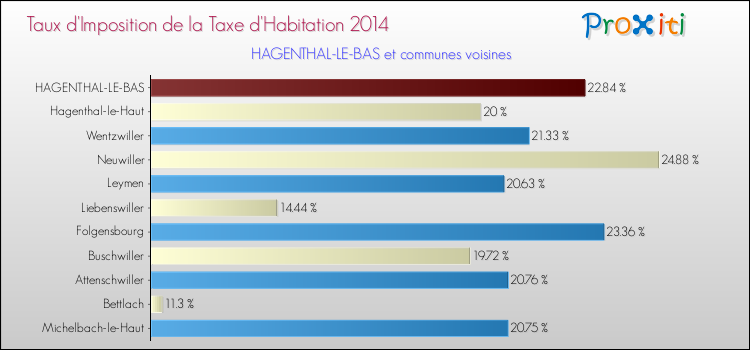 Taux d'imposition de la taxe d'habitation 2014 pour HAGENTHAL-LE-BAS et les communes proches Comparaison des taux d'imposition de la taxe d'habitation 2014 pour HAGENTHAL-LE-BAS et les communes voisines