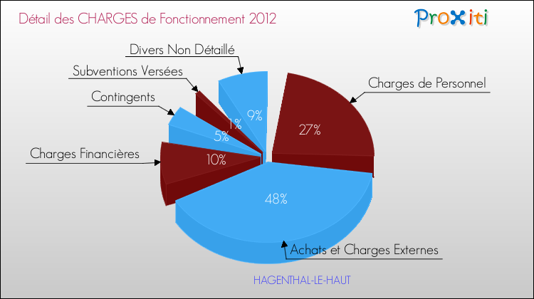 Décomposition des Charges de Fonctionnement 2012 de la commune de HAGENTHAL-LE-HAUT Charges de Fonctionnement 2012 pour la commune de HAGENTHAL-LE-HAUT