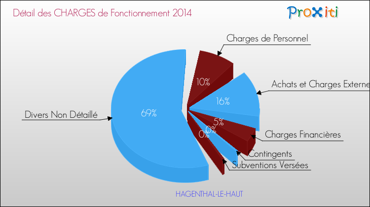 Décomposition des Charges de Fonctionnement 2014 de la commune de HAGENTHAL-LE-HAUT Charges de Fonctionnement 2014 pour la commune de HAGENTHAL-LE-HAUT