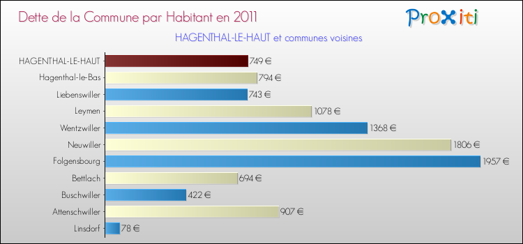 Dette par habitant de la commune en 2011 pour HAGENTHAL-LE-HAUT et les communes proches Comparaison de la dette par habitant de la commune en 2011 pour HAGENTHAL-LE-HAUT et les communes voisines