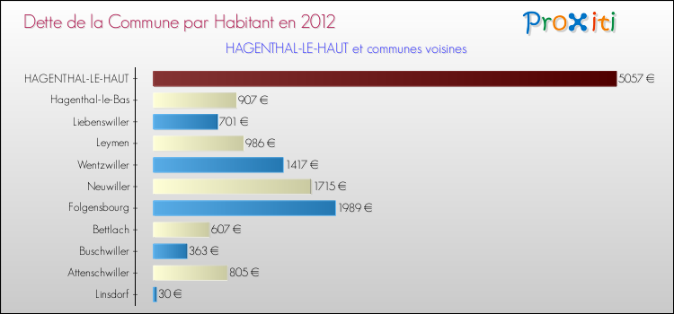 Dette par habitant de la commune en 2012 pour HAGENTHAL-LE-HAUT et les communes proches Comparaison de la dette par habitant de la commune en 2012 pour HAGENTHAL-LE-HAUT et les communes voisines