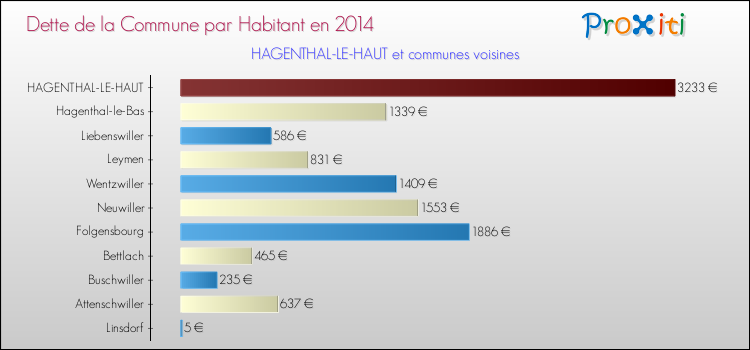 Dette par habitant de la commune en 2014 pour HAGENTHAL-LE-HAUT et les communes proches Comparaison de la dette par habitant de la commune en 2014 pour HAGENTHAL-LE-HAUT et les communes voisines