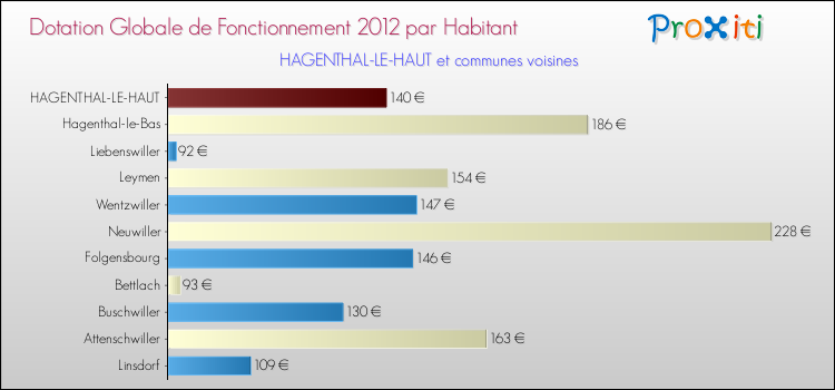 Montant des dotations globales de fonctionnement DGF par Habitant pour HAGENTHAL-LE-HAUT et les communes proches Comparaison des des dotations globales de fonctionnement DGF par habitant pour HAGENTHAL-LE-HAUT et les communes voisines