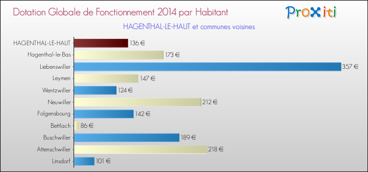 Montant des dotations globales de fonctionnement DGF par Habitant pour HAGENTHAL-LE-HAUT et les communes proches en 2014. Comparaison des des dotations globales de fonctionnement DGF par habitant pour HAGENTHAL-LE-HAUT et les communes voisines en 2014.