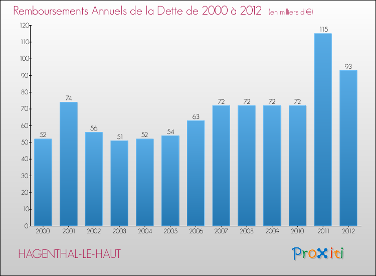 Evolution de l'annuité de la dette pour la commune de HAGENTHAL-LE-HAUT de 2000 à 2012 Annuités de la dette pour HAGENTHAL-LE-HAUT de 2000 à 2012