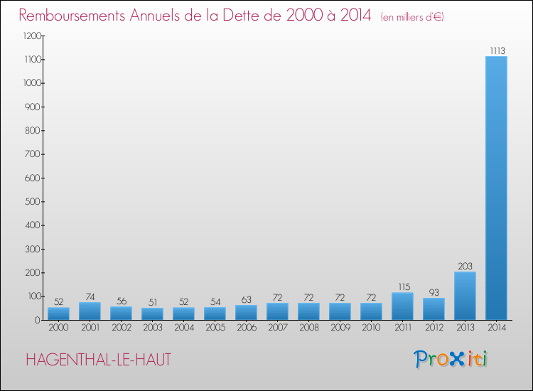 Evolution de l'annuité de la dette pour la commune de HAGENTHAL-LE-HAUT de 2000 à 2014 Annuités de la dette pour HAGENTHAL-LE-HAUT de 2000 à 2014