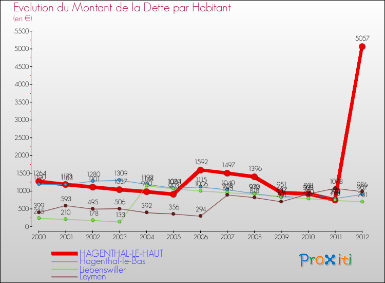 Evolution de la dette par habitant pour la commune de HAGENTHAL-LE-HAUT et les communes proches de 2000 à 2012 Comparaison de la dette par habitant pour HAGENTHAL-LE-HAUT et les communes voisines de 2000 à 2012