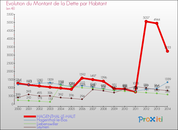 Evolution de la dette par habitant pour la commune de HAGENTHAL-LE-HAUT et les communes proches de 2000 à 2014 Comparaison de la dette par habitant pour HAGENTHAL-LE-HAUT et les communes voisines de 2000 à 2014