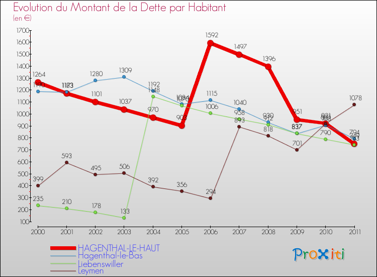 Evolution de la dette par habitant pour la commune de HAGENTHAL-LE-HAUT et les communes proches Comparaison de la dette par habitant pour HAGENTHAL-LE-HAUT et les communes voisines