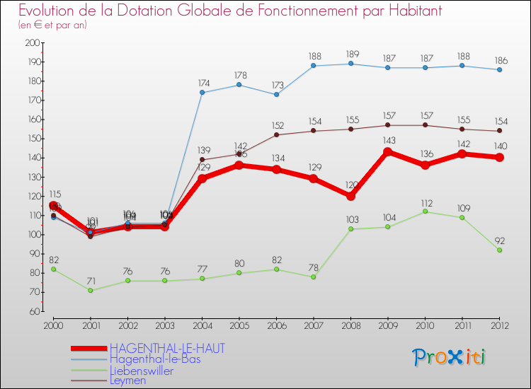 Evolution et montant de la dotation globale de fonctionnement par Habitant pour HAGENTHAL-LE-HAUT et les communes proches Comparaison des dotations globales de fonctionnement par habitant pour HAGENTHAL-LE-HAUT et les communes voisines