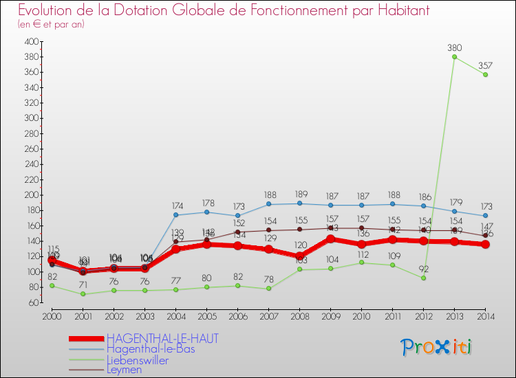 Evolution et montant de la dotation globale de fonctionnement par Habitant pour HAGENTHAL-LE-HAUT et les communes proches de 2000 à 2014. Comparaison des dotations globales de fonctionnement par habitant pour HAGENTHAL-LE-HAUT et les communes voisines de 2000 à 2014.