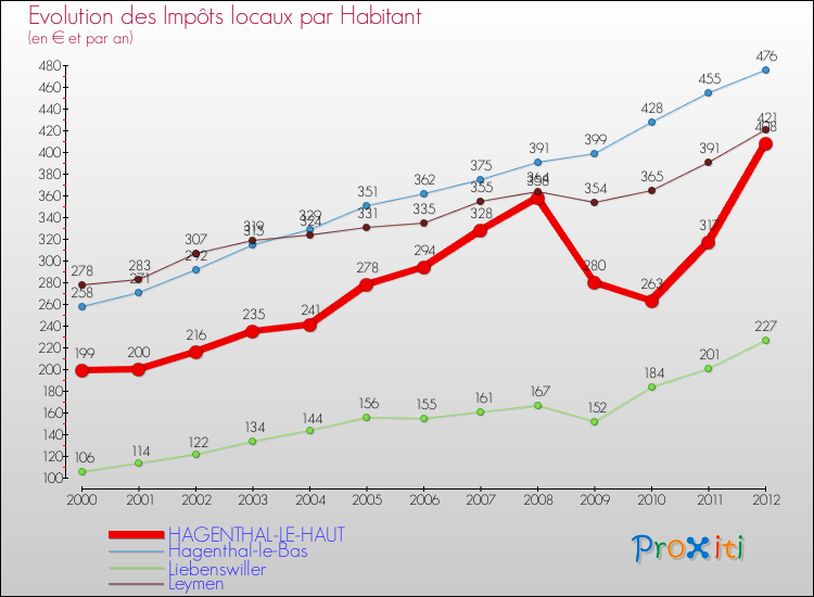 Evolution et montant des impôts locaux par Habitant pour HAGENTHAL-LE-HAUT et les communes proches Comparaison des impôts locaux par habitant pour HAGENTHAL-LE-HAUT et les communes voisines
