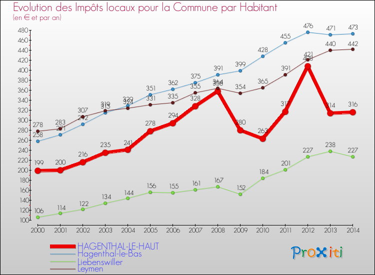 Evolution et montant des impôts locaux par Habitant pour HAGENTHAL-LE-HAUT et les communes proches de 2000 à 2014 Comparaison des impôts locaux par habitant pour HAGENTHAL-LE-HAUT et les communes voisines de 2000 à 2014