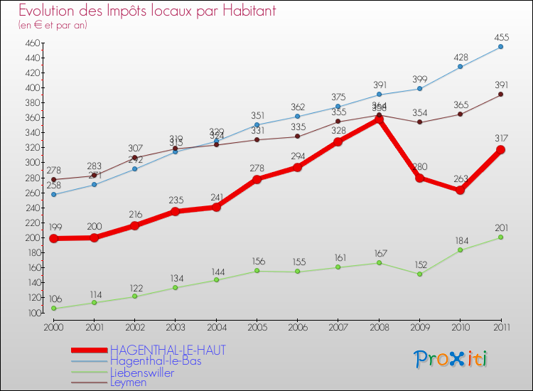 Evolution et montant des impôts locaux par Habitant pour HAGENTHAL-LE-HAUT et les communes proches Comparaison des impôts locaux par habitant pour HAGENTHAL-LE-HAUT et les communes voisines