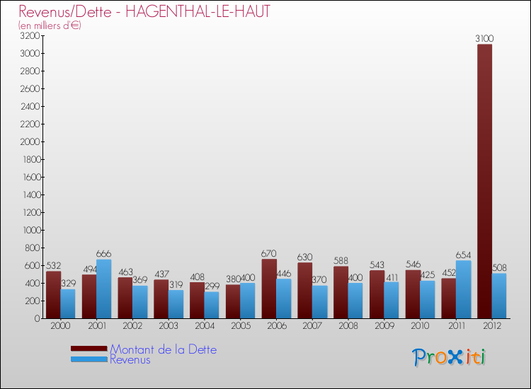 Evolution comparée de la dette et des revenus pour la commune de HAGENTHAL-LE-HAUT de 2000 à 2012 Comparaison de la dette et des revenus pour HAGENTHAL-LE-HAUT de 2000 à 2012