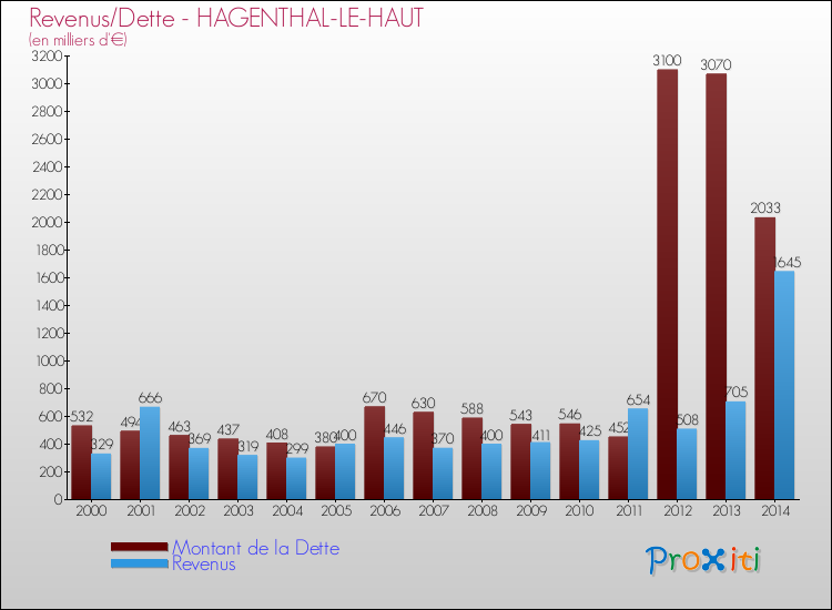 Evolution comparée de la dette et des revenus pour la commune de HAGENTHAL-LE-HAUT de 2000 à 2014 Comparaison de la dette et des revenus pour HAGENTHAL-LE-HAUT de 2000 à 2014