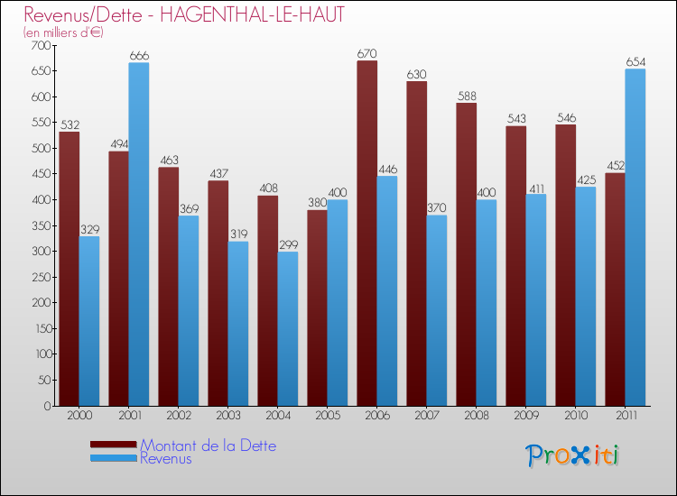 Evolution comparée de la dette et des revenus pour la commune de HAGENTHAL-LE-HAUT de 2000 à 2011 Comparaison de la dette et des revenus pour HAGENTHAL-LE-HAUT de 2000 à 2011