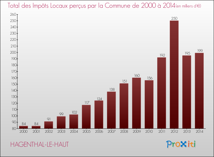 Evolution des Impôts Locaux pour la commune de HAGENTHAL-LE-HAUT de 2000 à 2014 Evolution des Impôts Locaux pour HAGENTHAL-LE-HAUT de 2000 à 2014