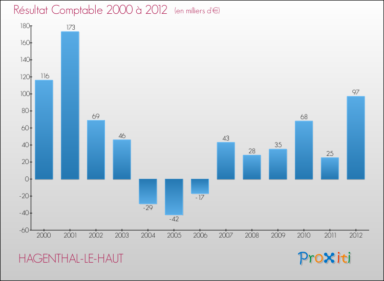 Evolution du résultat comptable pour la commune de HAGENTHAL-LE-HAUT de 2000 à 2012 Evolution du résultat comptable pour HAGENTHAL-LE-HAUT de 2000 à 2012