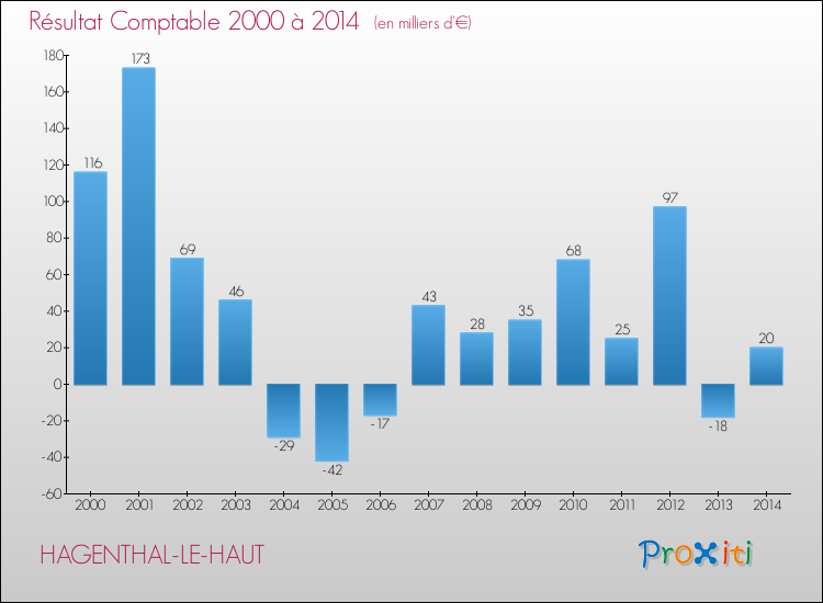 Evolution du résultat comptable pour la commune de HAGENTHAL-LE-HAUT de 2000 à 2014 Evolution du résultat comptable pour HAGENTHAL-LE-HAUT de 2000 à 2014