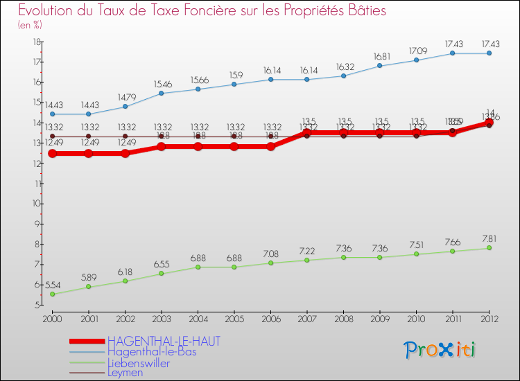 Evolution du taux de la taxe foncière sur le bati pour HAGENTHAL-LE-HAUT et les communes proches de 2000 à 2012 Comparaison des taux de taxe foncière sur le bati pour HAGENTHAL-LE-HAUT et les communes voisines de 2000 à 2012