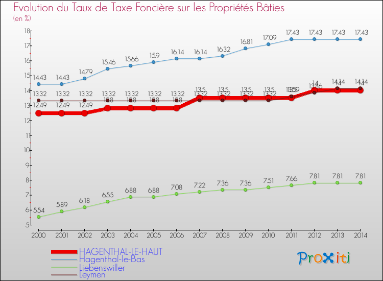 Evolution du taux de la taxe foncière sur le bati pour HAGENTHAL-LE-HAUT et les communes proches de 2000 à 2014 Comparaison des taux de taxe foncière sur le bati pour HAGENTHAL-LE-HAUT et les communes voisines de 2000 à 2014