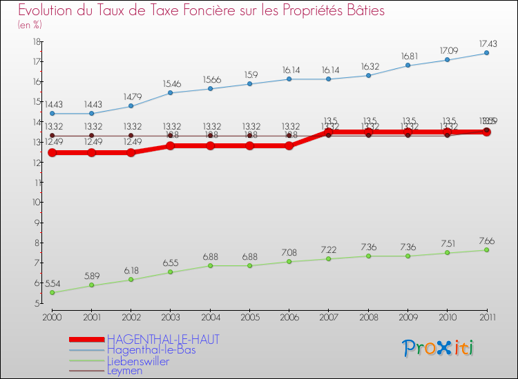 Evolution du taux de la taxe foncière sur le bati pour HAGENTHAL-LE-HAUT et les communes proches Comparaison des taux de taxe foncière sur le bati pour HAGENTHAL-LE-HAUT et les communes voisines