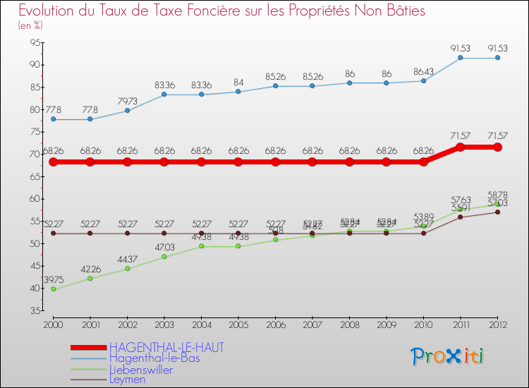 Evolution du taux de la taxe foncière sur les immeubles et terrains non batis pour HAGENTHAL-LE-HAUT et les communes proches de 2000 à 2012 Comparaison des taux de la taxe foncière sur les immeubles et terrains non batis pour HAGENTHAL-LE-HAUT et les communes voisines de 2000 à 2012