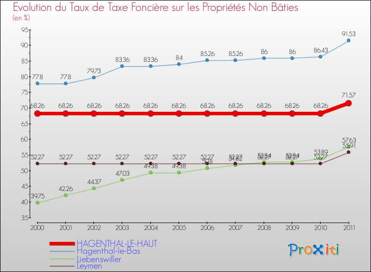 Evolution du taux de la taxe foncière sur les immeubles et terrains non batis pour HAGENTHAL-LE-HAUT et les communes proches Comparaison des taux de la taxe foncière sur les immeubles et terrains non batis pour HAGENTHAL-LE-HAUT et les communes voisines
